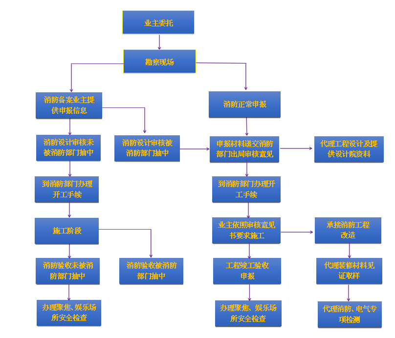 代辦消防審批手續
